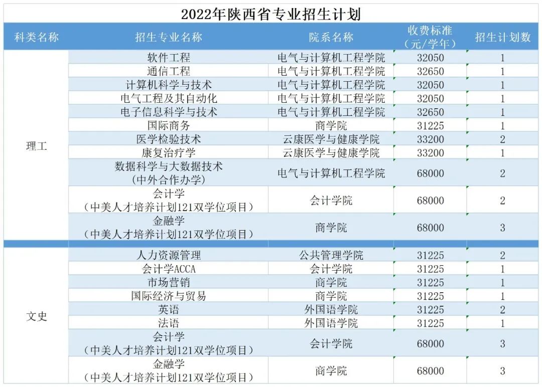 广州南方学院（原中山大学南方学院）2022年普高招生计划公布