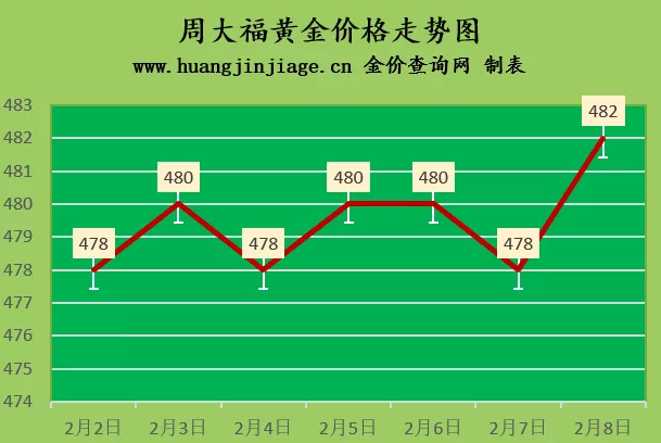 金价上涨 2022年2月8日今日黄金价格查询