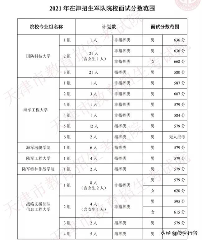 2022年全国军警类院校名单（附省市录取线）助力圆梦军校