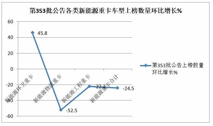 工信部第353批新能源重卡公告解讀：環(huán)衛(wèi)車最亮眼、自卸車最多 第2張