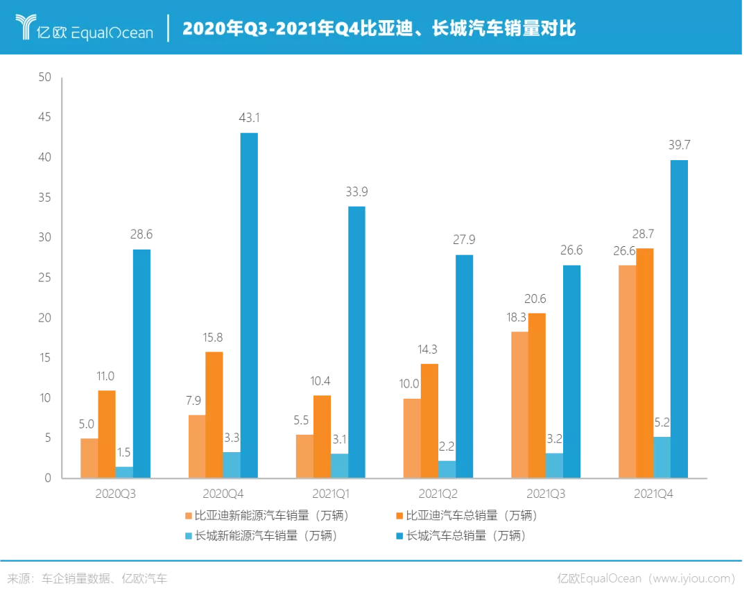 比亚迪VS长城:偏科生的逆袭