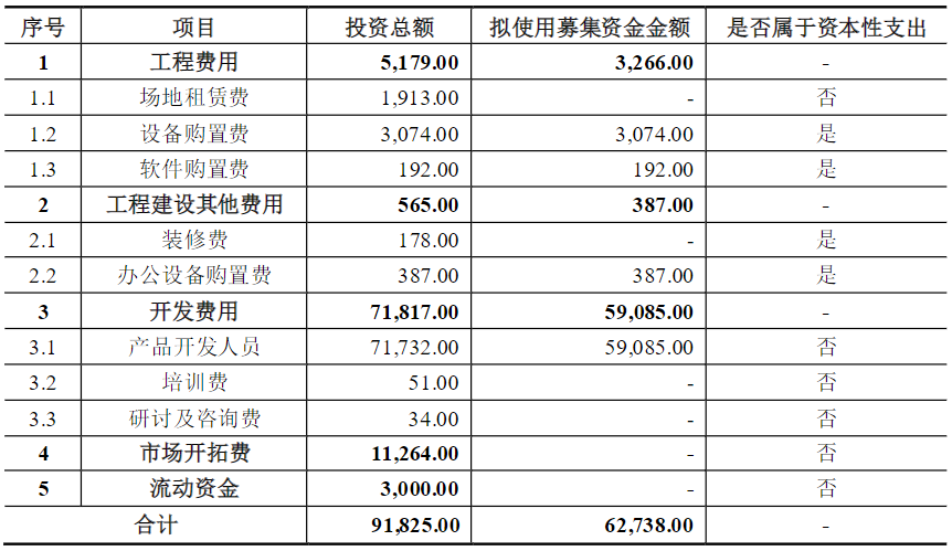 再融资非资本性支出突破30%红线！最新案例解析