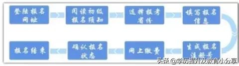 财政厅正式通知！2022初级报名资格审核变了