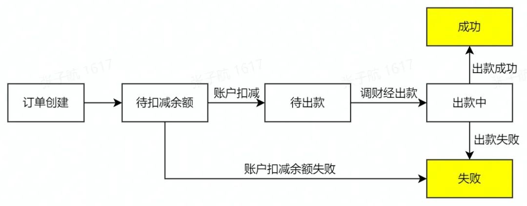 大流量活动下钱包提现方案的设计与实现