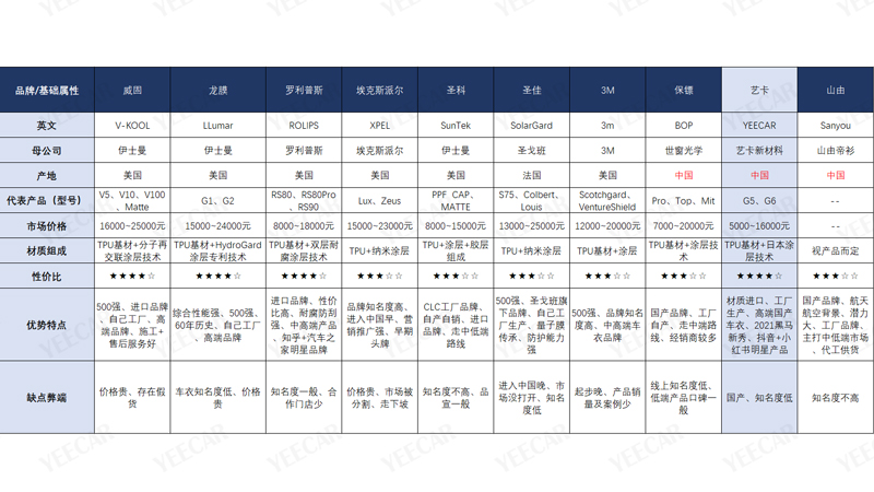 隐形车衣品牌有哪些？哪款性价比好？进口和国产对比