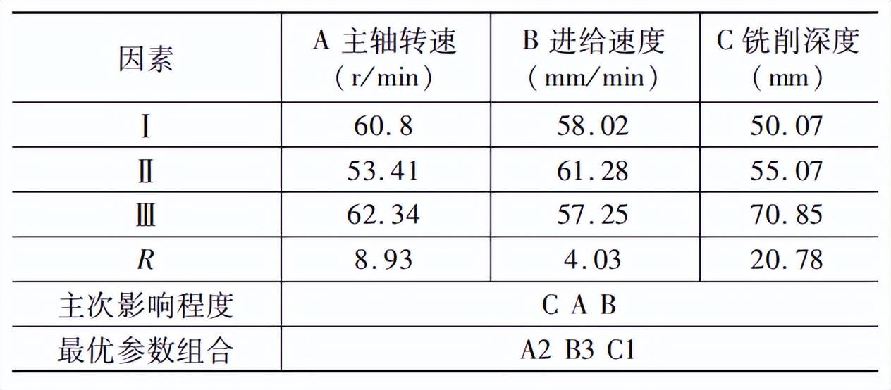 陶瓷基复合材料铣削力优化及刀具磨损研究