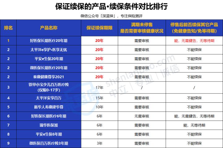 2022年超全保險測評榜單來啦！我最推薦這4種