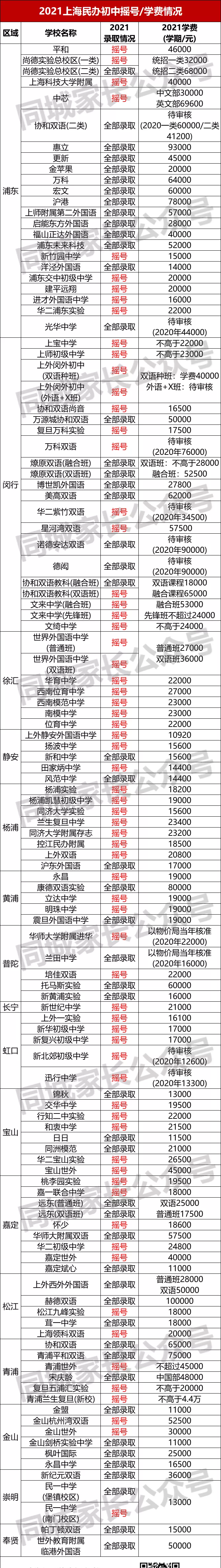 最高10W/学期！上海16区民办学校收费标准出炉，哪个区学费更贵？