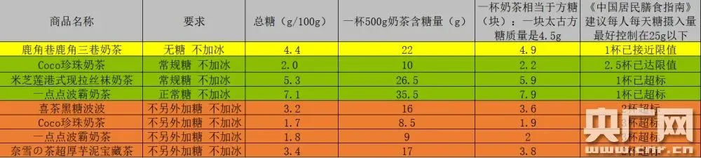 每天一杯“续命奶茶”，医生看完坐不住了
