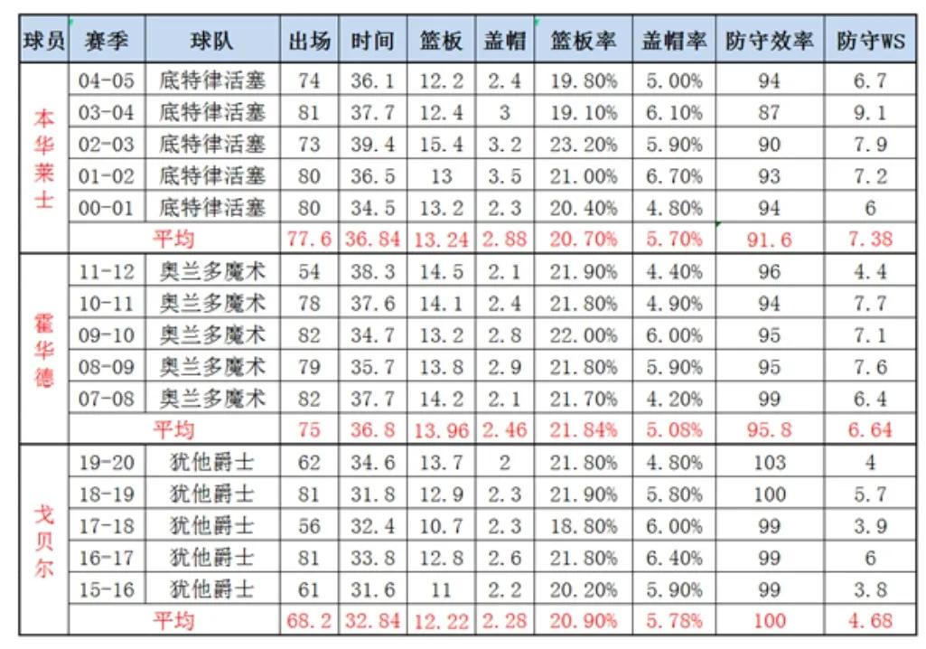 最强nba大本为什么那么好(新世纪以来，谁是NBA最强防守球员？全方位客观分析清楚告诉你)