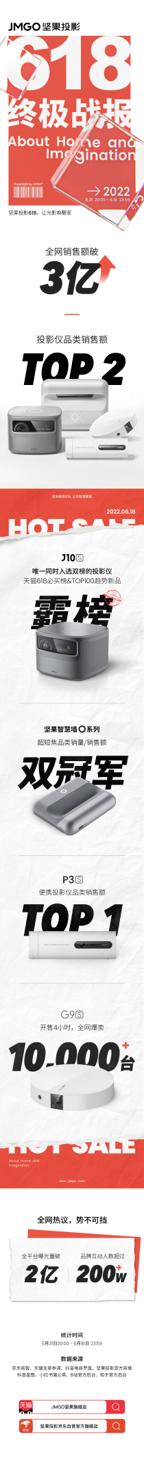 把影院搬回家，坚果投影618战绩出炉，全网销售额达3亿