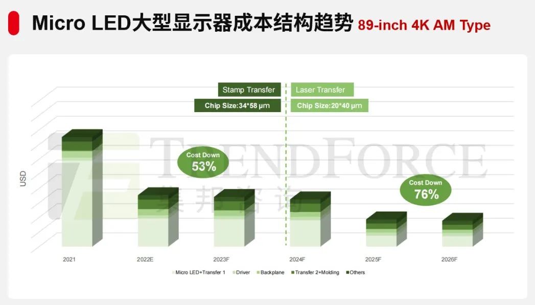 2022年Mini/Micro LED技术展望