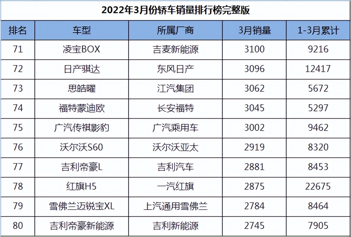 图片[8]_2022年3月轿车销量排名完整版_5a汽车网