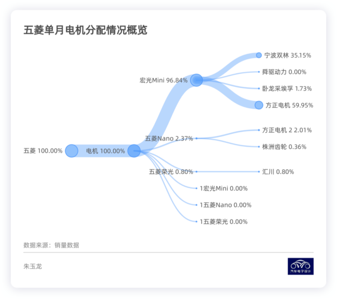 解析电驱动系统供应关系