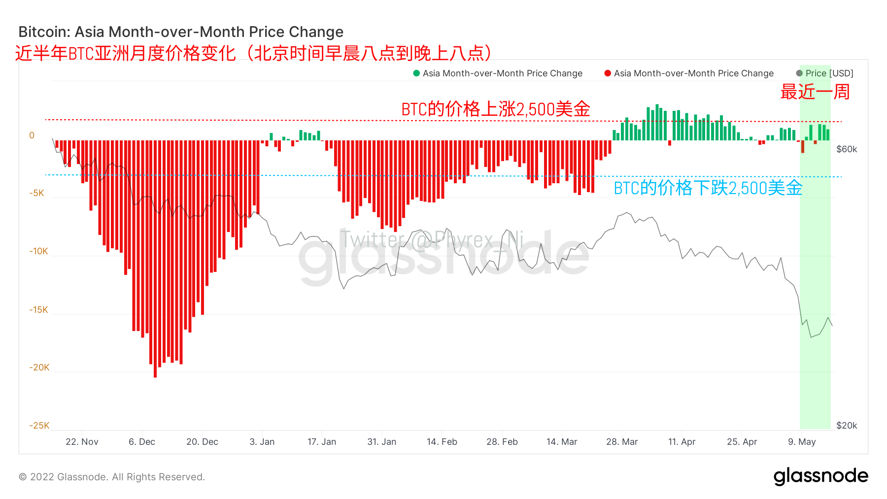 2022.5.16 午间#BTC链上数据分析