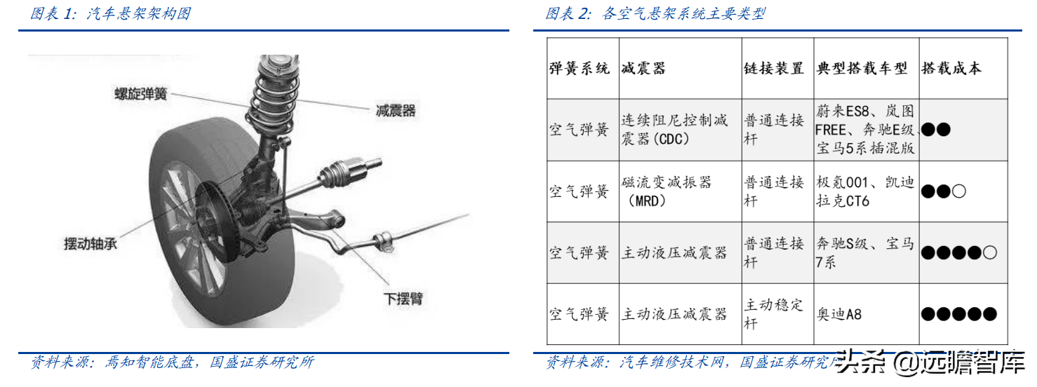 空气悬架：电动智能催化，外资垄断格局打开，行业迎来国产化元年