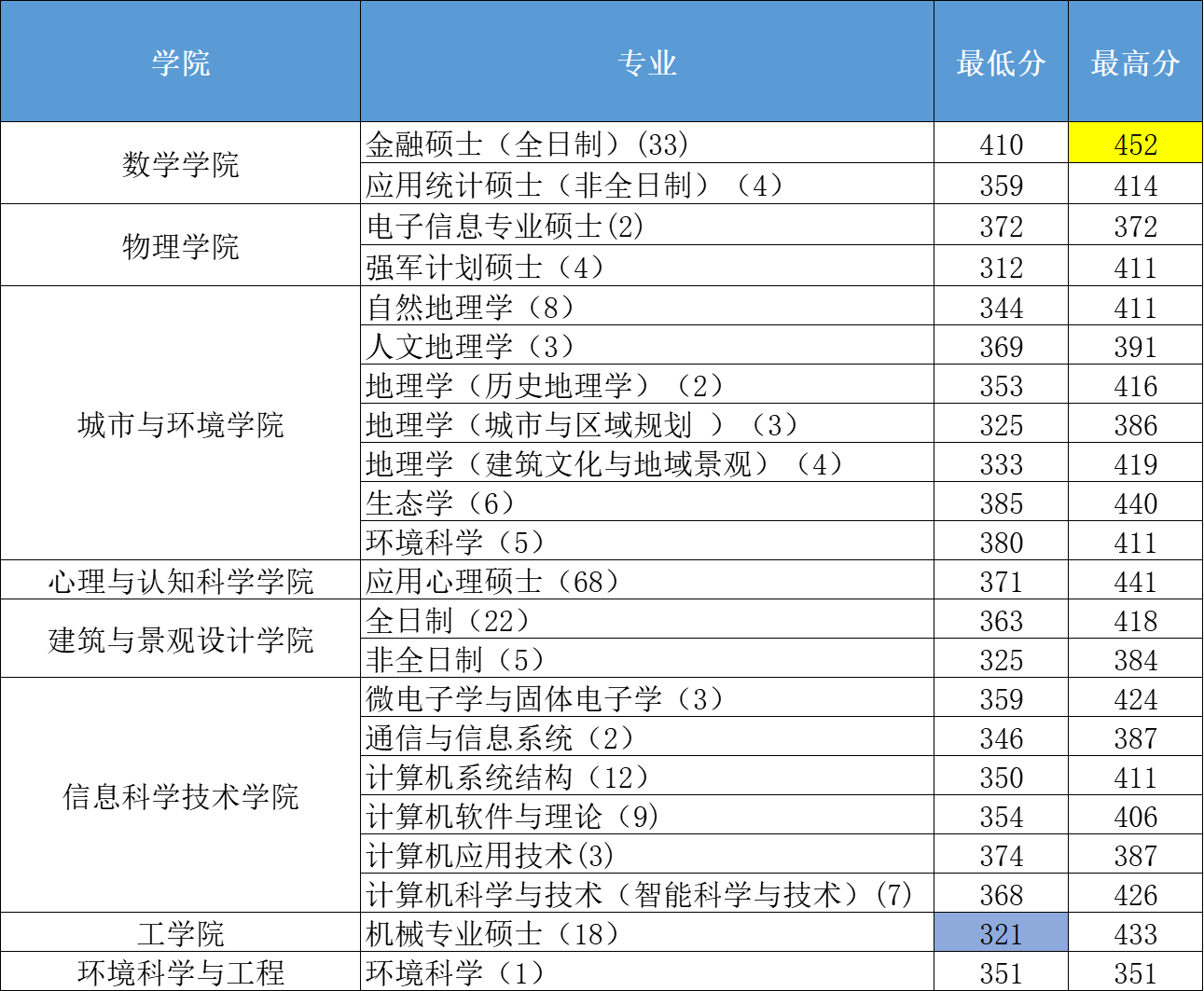 22年北大理工科考研複試最低,最高分數線與複試名額