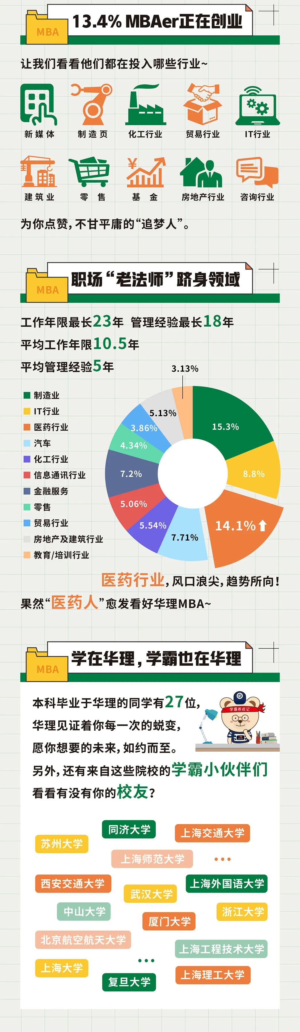 华理2022级MBA/EMBA新生大数据新鲜出炉！快来了解你的新同学吧