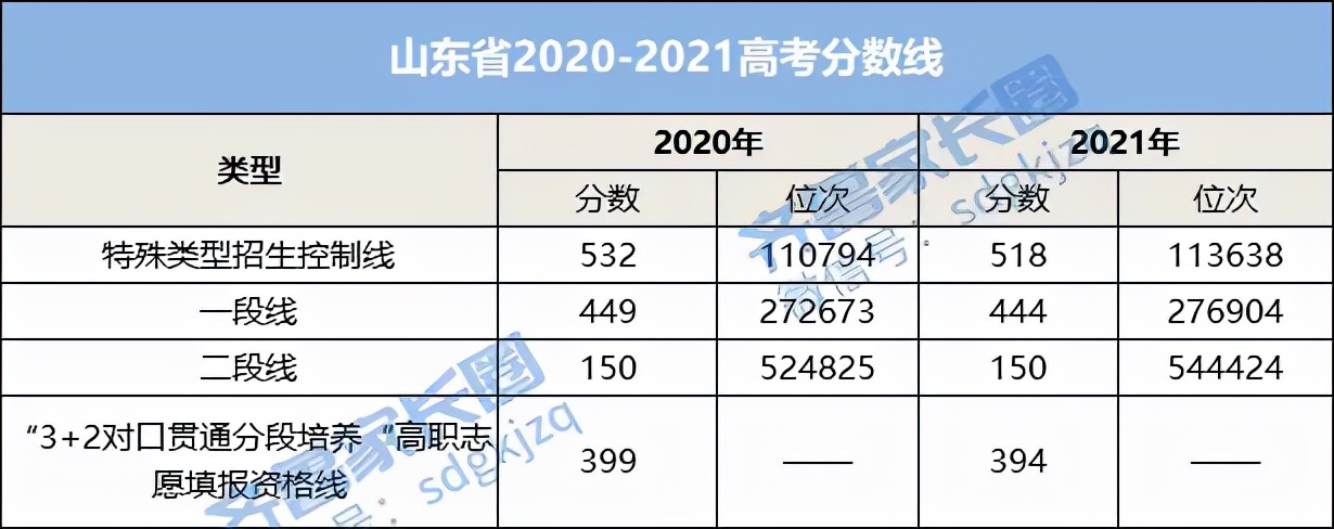 直降41分！2022年山东7市高三一模分数线出炉