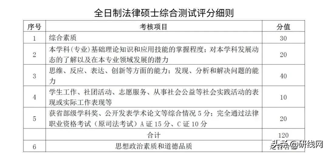改革!复试考核有变动!评分表曝光