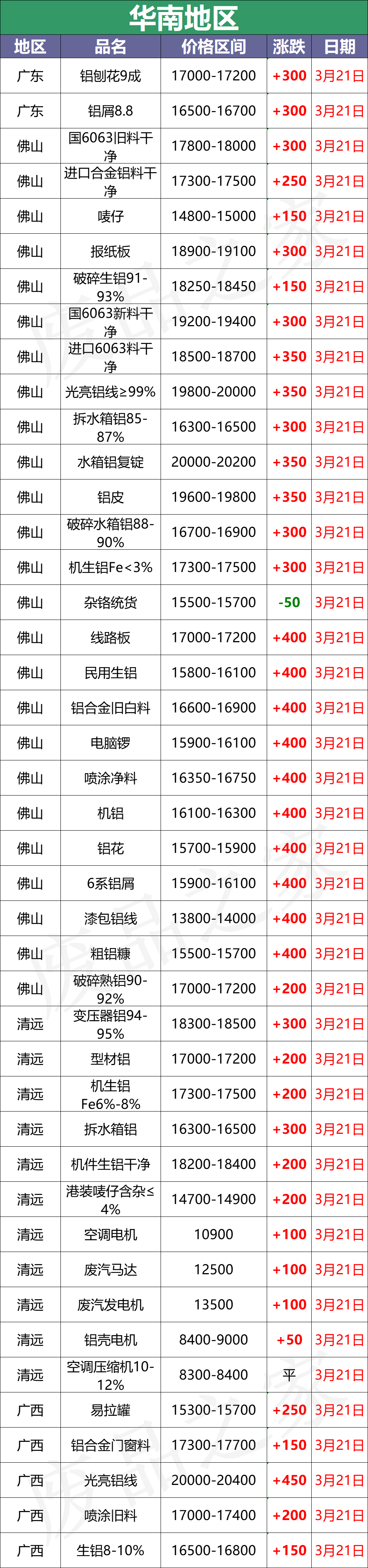 最新3月21日全国铝业厂家收购价格汇总（附铝业价格表）