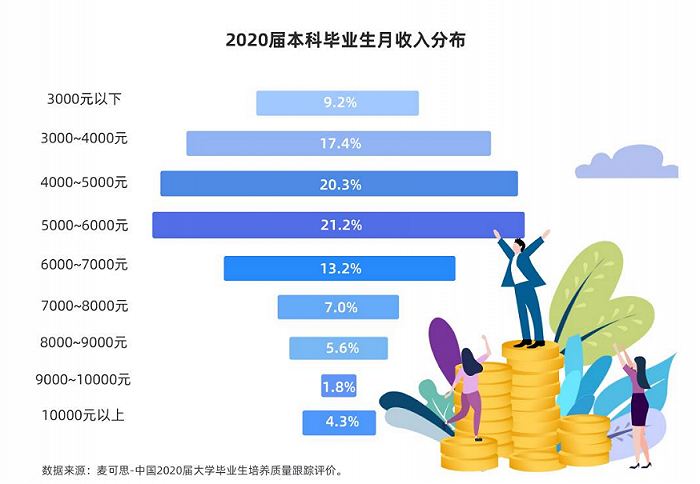 本科生月收入分9档，近10%低于3000，月薪过万不足5%