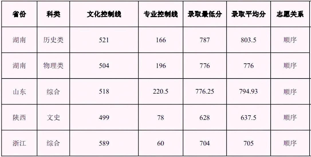 483人！重庆大学艺术类招生哪些专业？解读2022年录取需要多少分