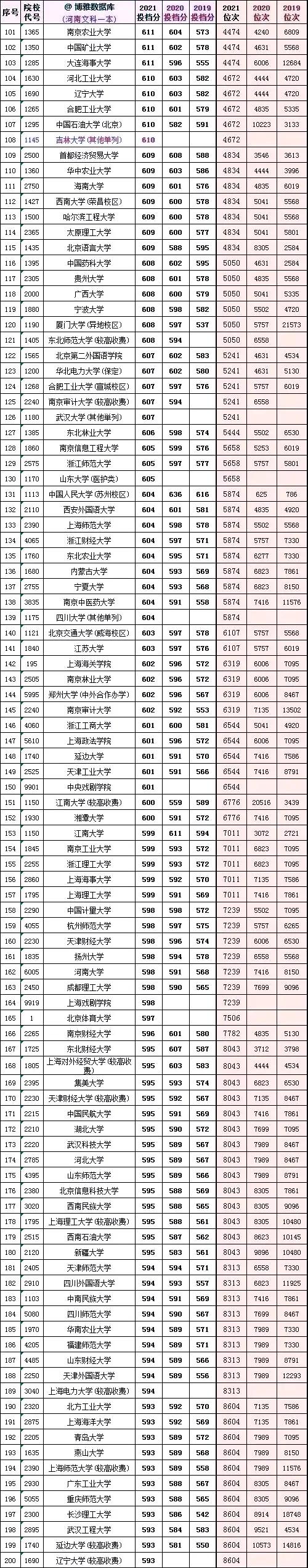全国大学2019一2021在河南投档分数及对应省排名次