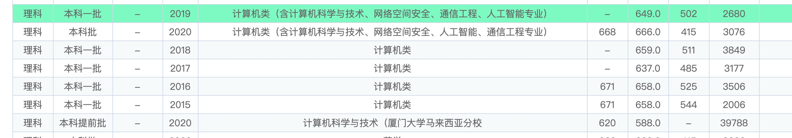 厦门大学，报考前需要了解这些信息