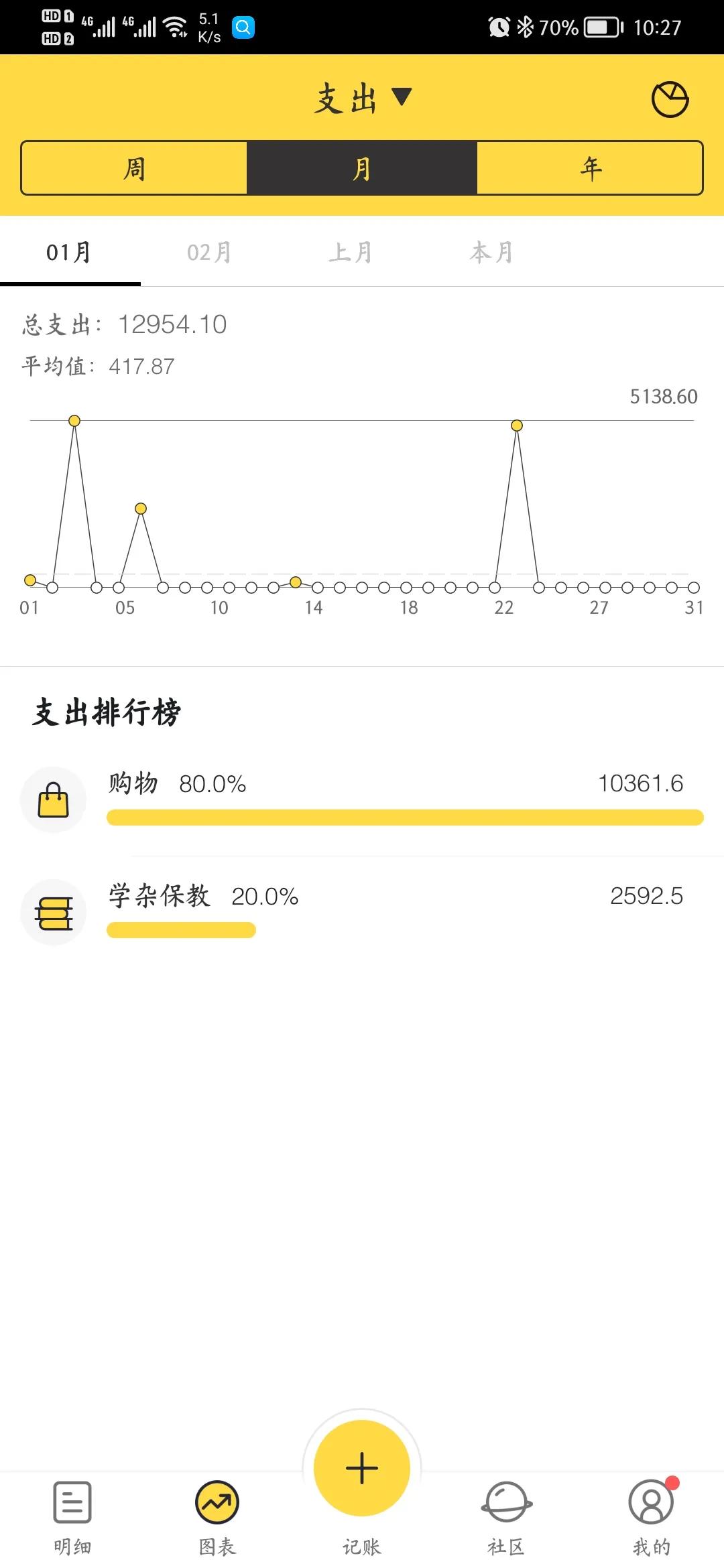 人生第一个复盘检讨（2022年1-4月）