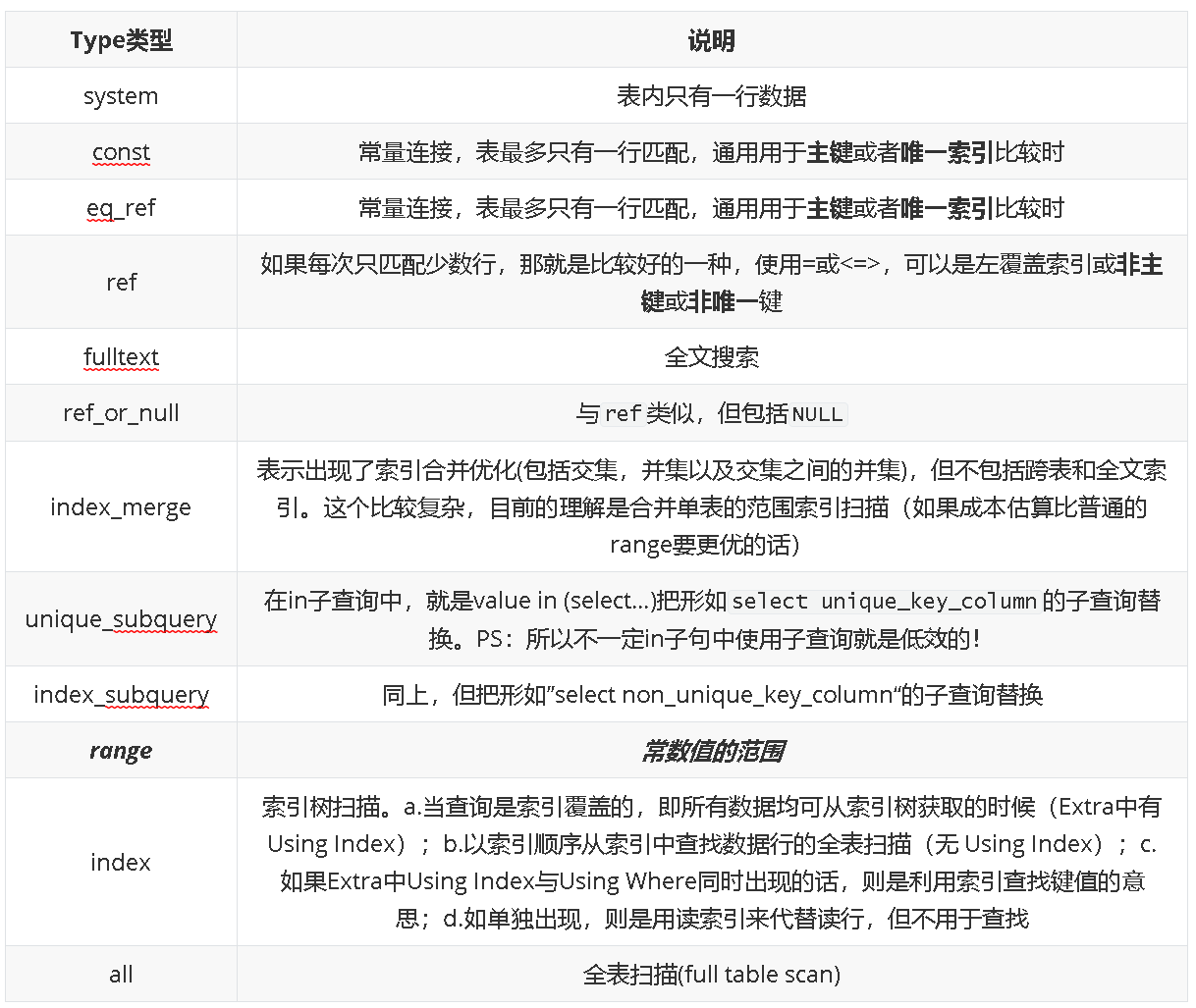 MySql数据库保姆级优化方案