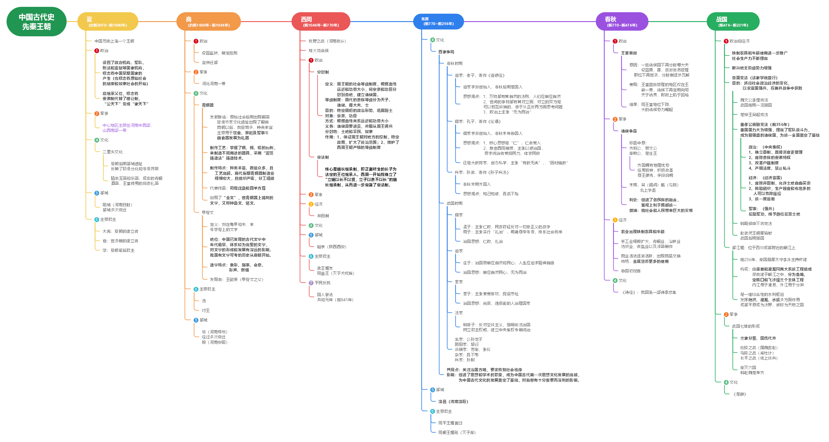 一张思维导图了解先秦的王朝（七年级历史）
