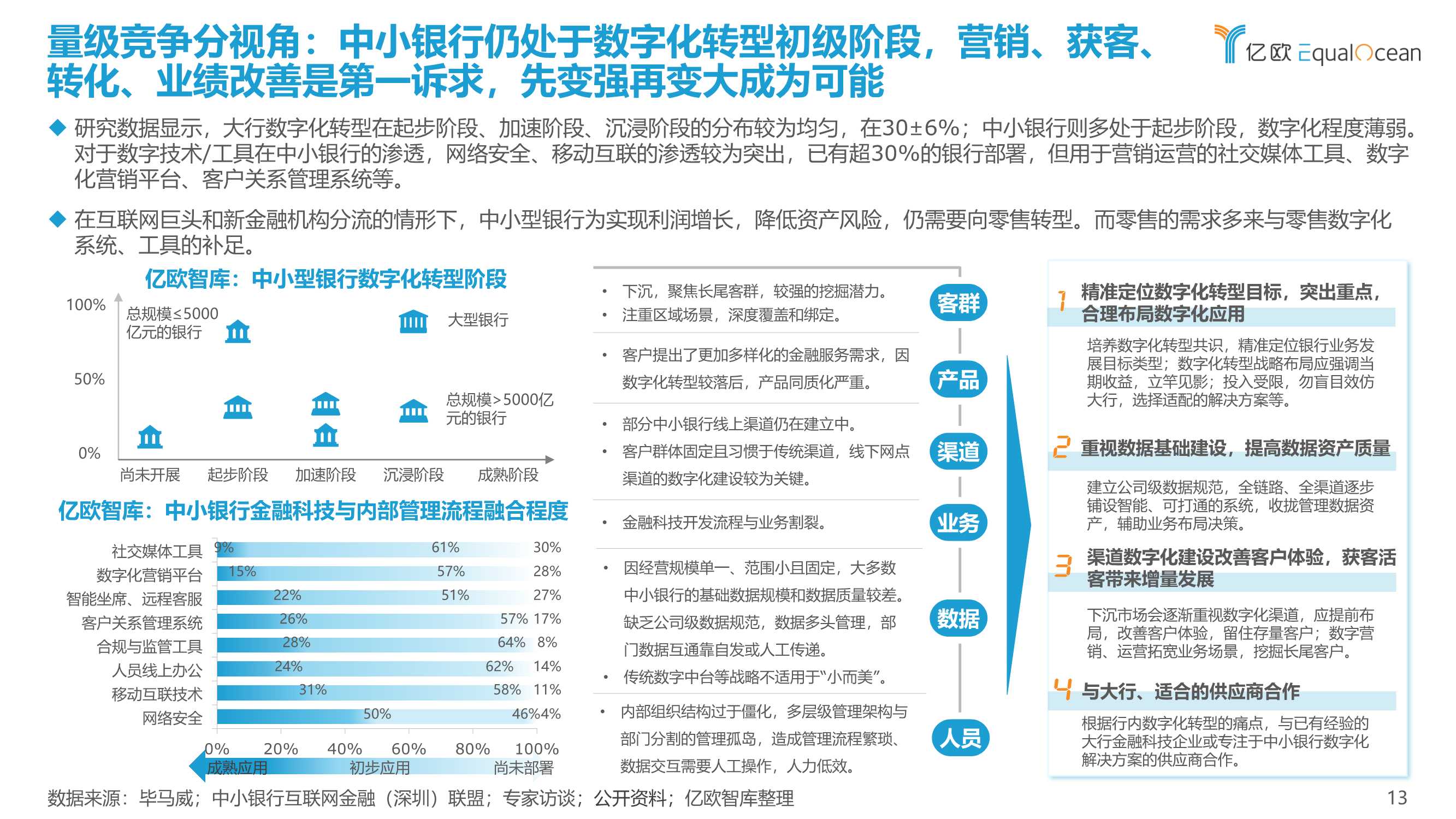 2022银行零售客户经营数字化转型最佳实践白皮书