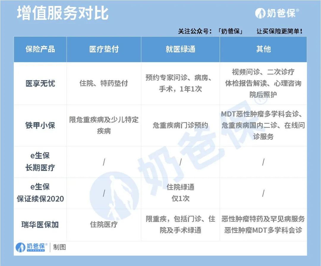 2022热销百万医疗险大PK——保证续保篇