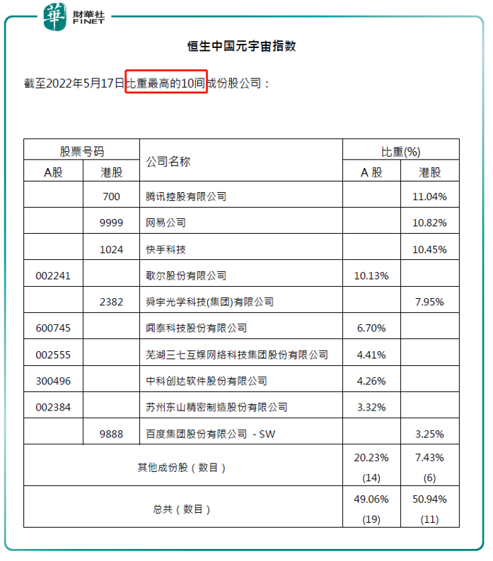 元宇宙视界｜恒指公司推出元宇宙指数，前十权重股各领风骚