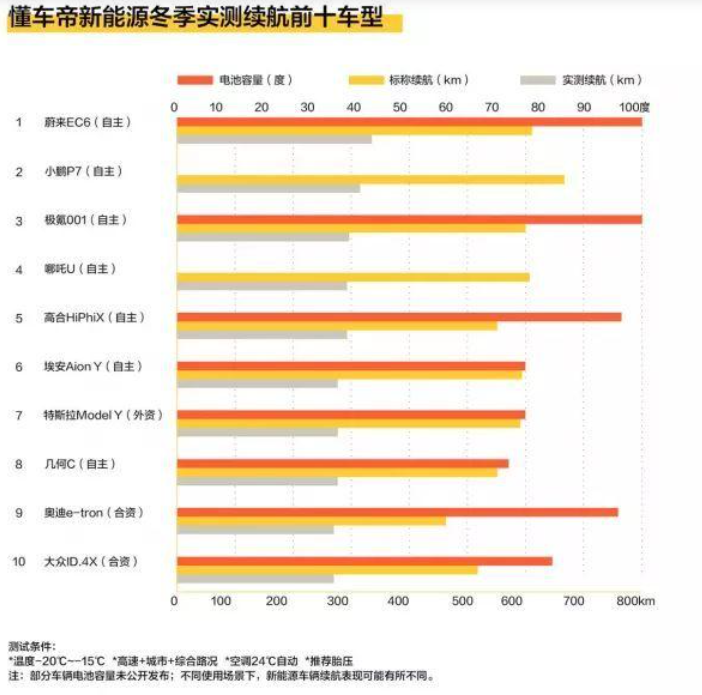 目前的电动汽车，就算续航超过1000公里，也取代不了燃油车