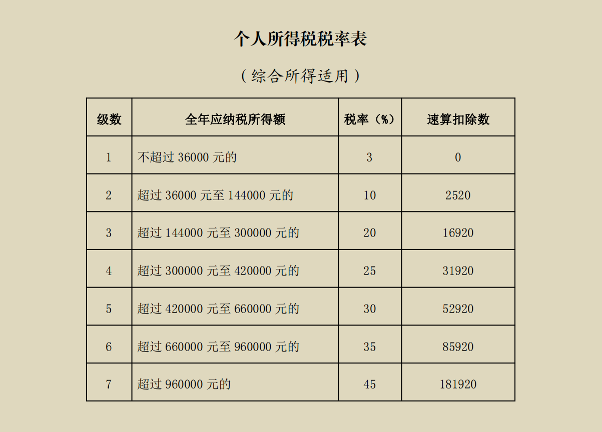 个税改变,你的年终奖有没有多交税费,附个人所得税税率表