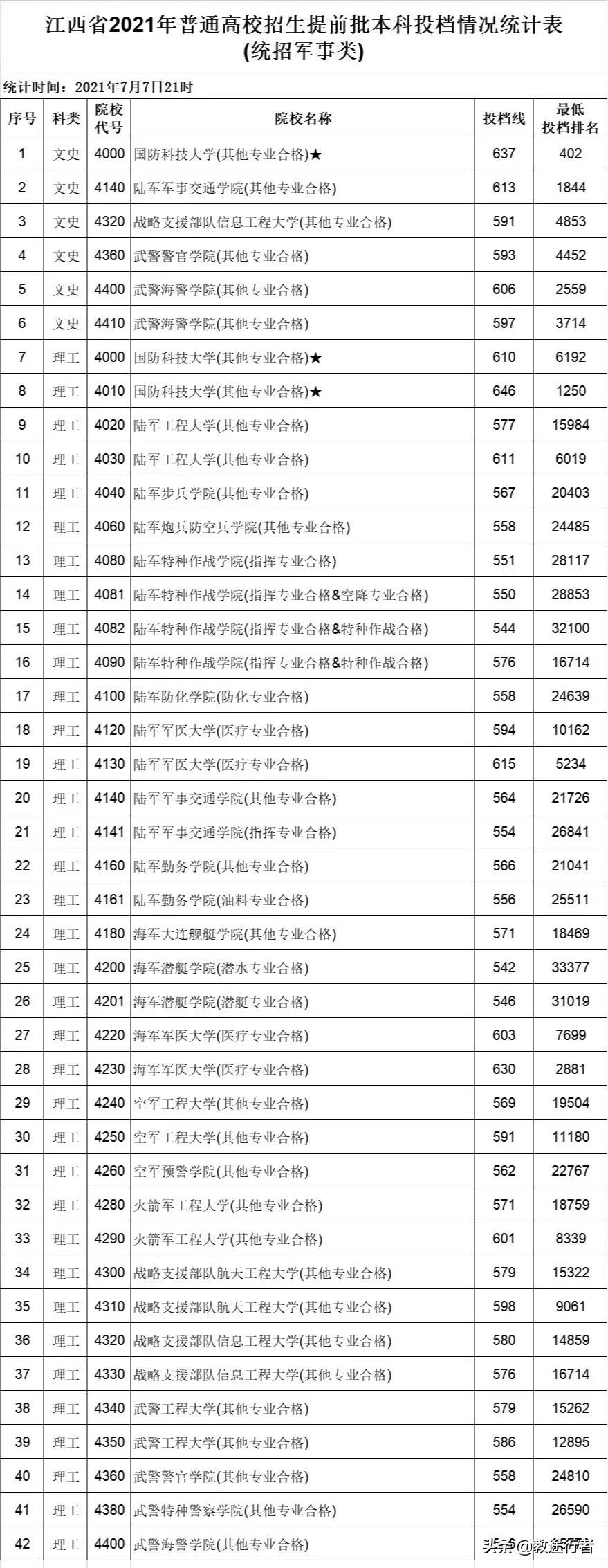 2022年全国军警类院校名单（附省市录取线）助力圆梦军校