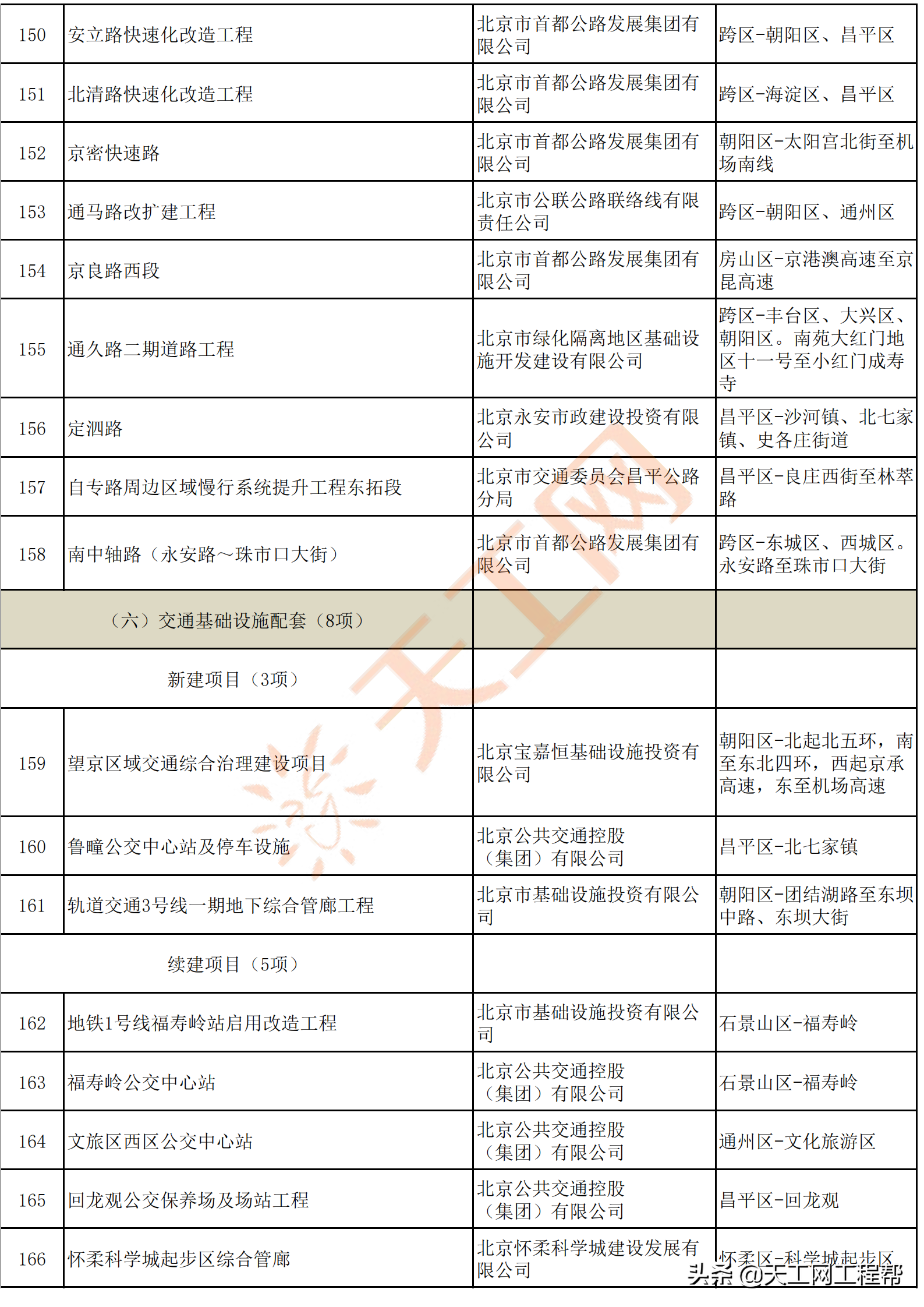 北京市2022年重点工程计划名单，共300个（附完整项目名单）