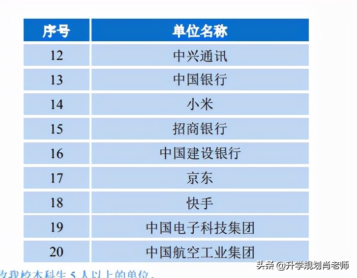 北京邮电大学 2021 高质量就业，读研达64%，从事IT通信金融高达74%