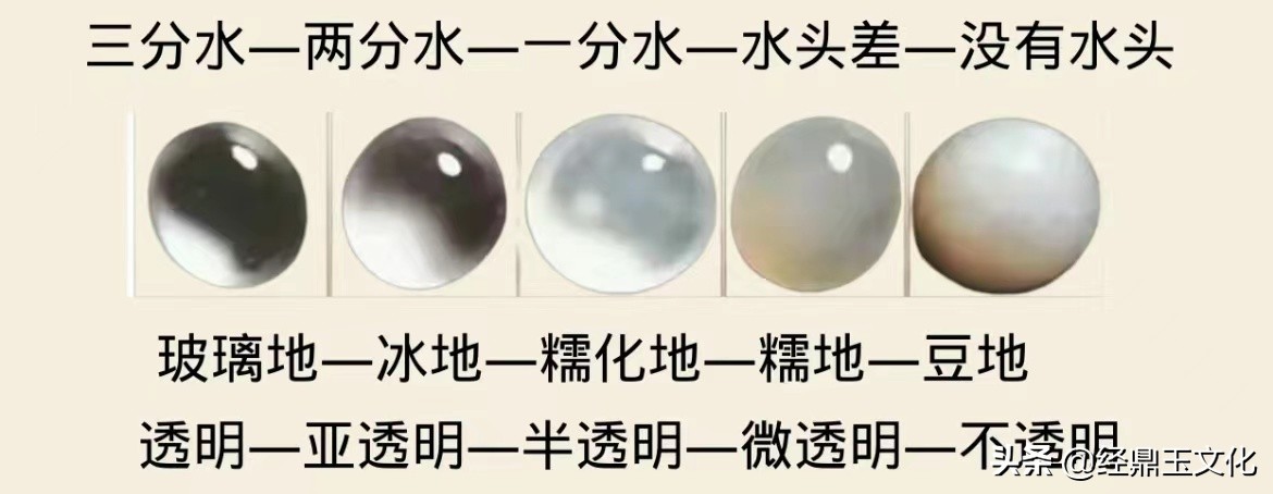 一文看懂翡翠种水等级划分