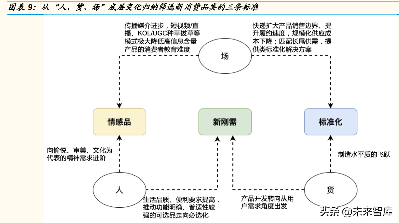 新消费行业专题分析报告：2022，“新消费”重构再出发