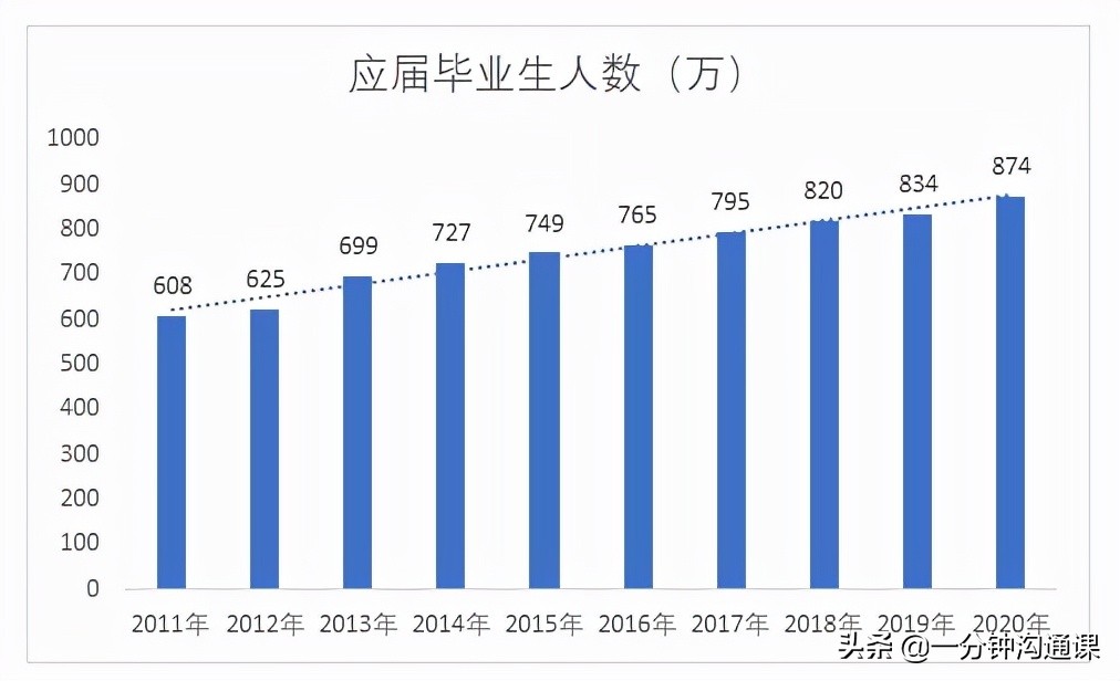 大学毕业难找工作？这10个专业可以成为终身职业，就业前景不错