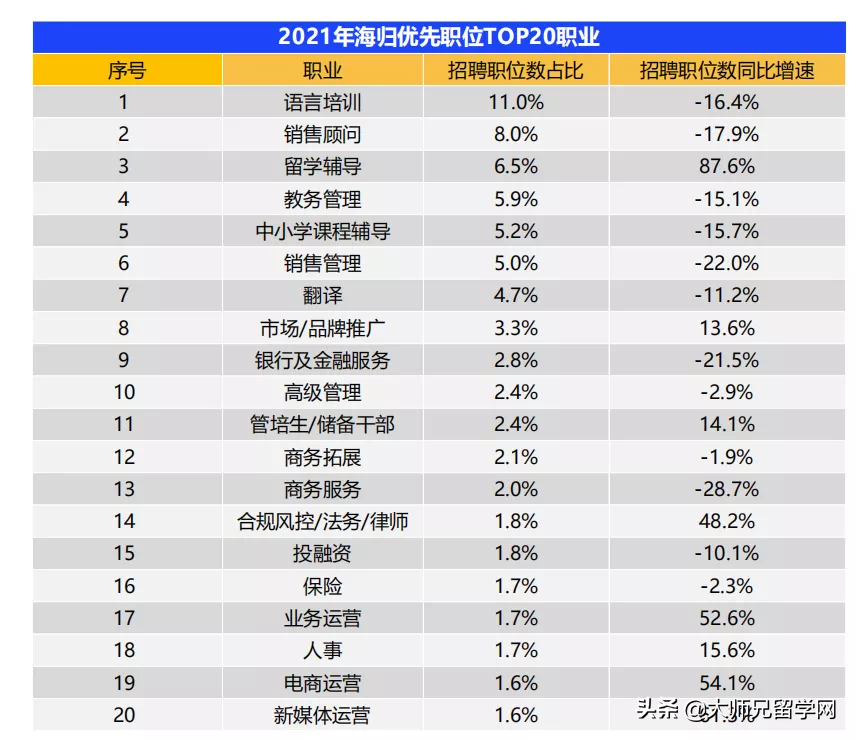 考研后留学，平均月薪1.3W+！2021中国海归就业调查报告出炉