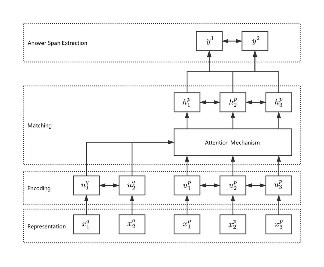 让机器读懂人类：揭秘机器阅读理解技术及应用