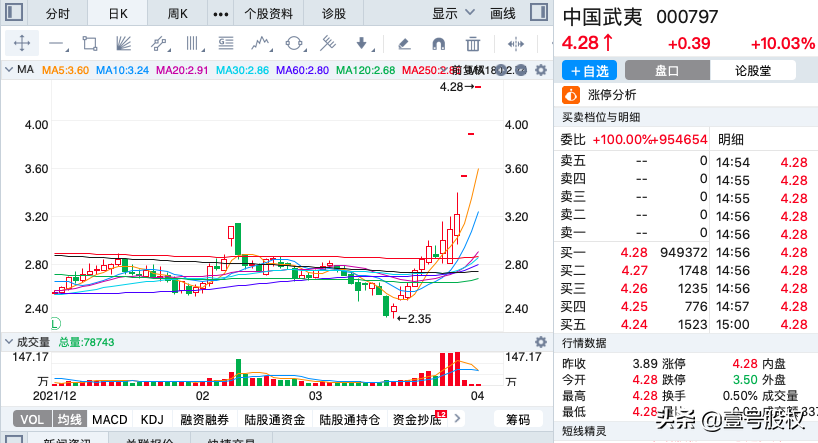 本周涨幅最大的十只股票