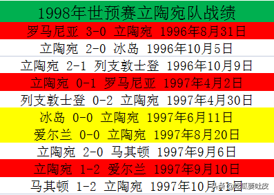 98年世界杯罗马尼亚阵容(98世预赛欧洲区8小组，罗马尼亚一骑绝尘，立陶宛险成黑马)