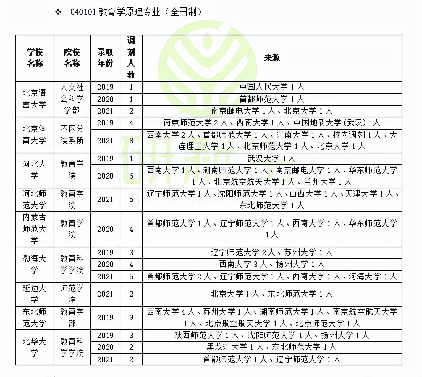 教育学原理调剂：方法、要求、最新政策、近三年调剂录取情况