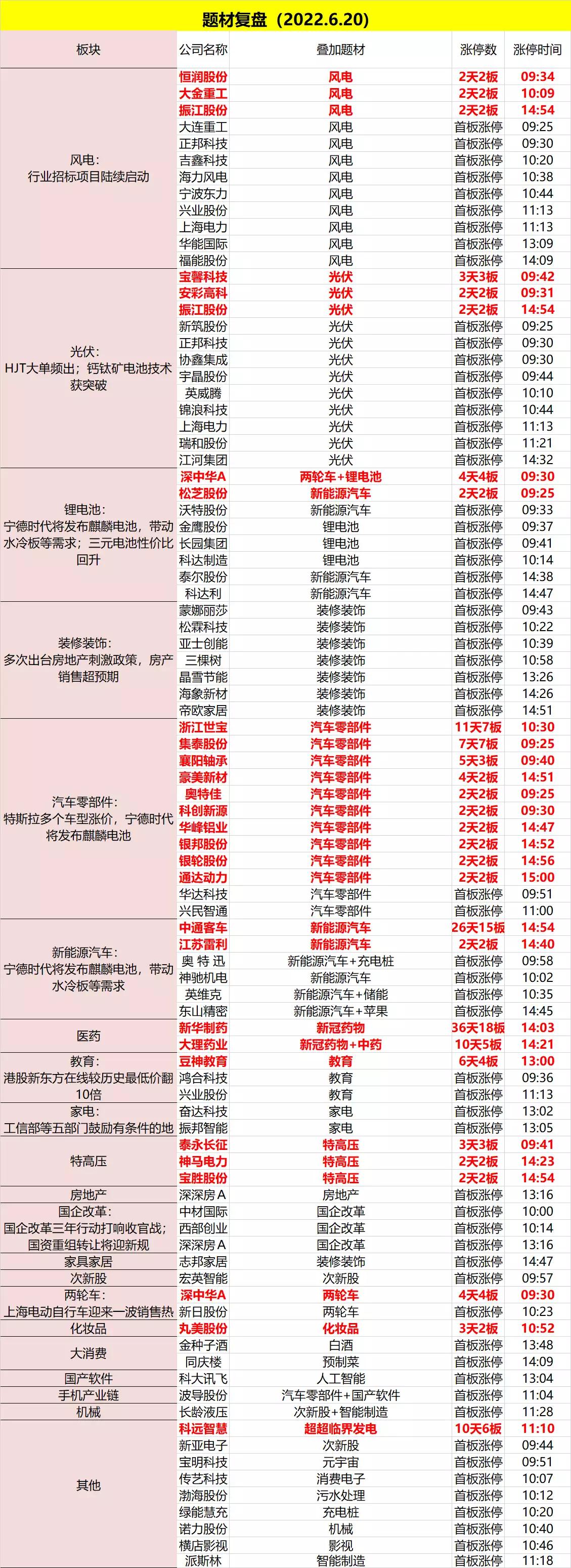 风电光伏新能源龙头再起，6月20日涨停股汇总