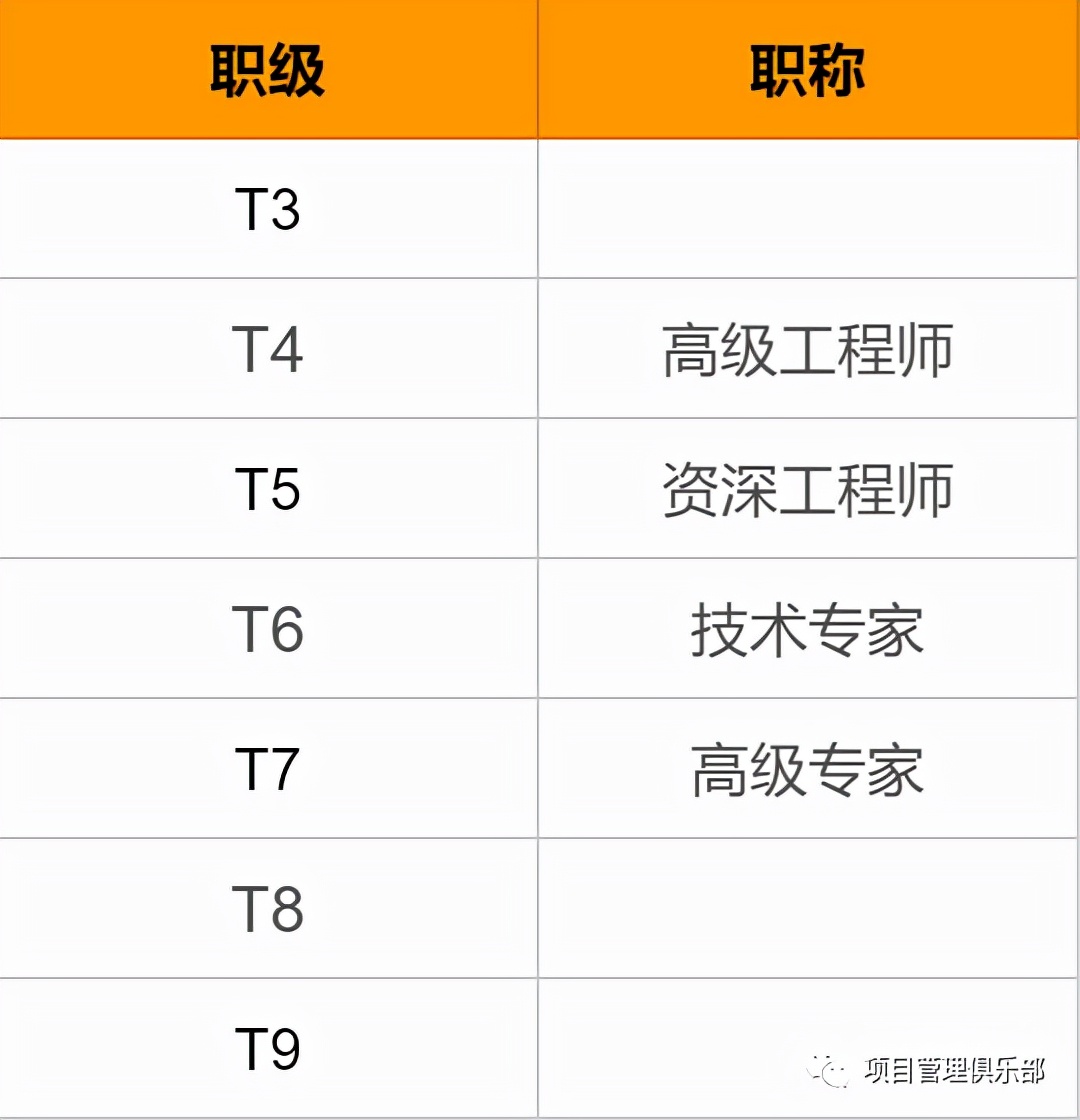 2021大厂职级薪资对照表！（阿里、腾讯、百度、华为、美团）